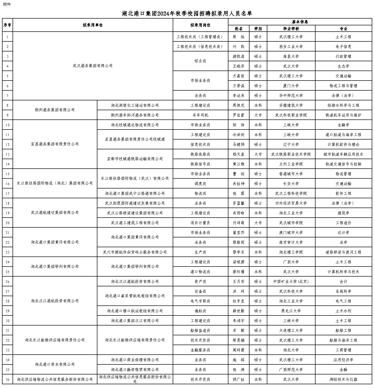 附件:湖北港口集團(tuán)2024年秋季校園招聘錄用人員公示 - 副本.png